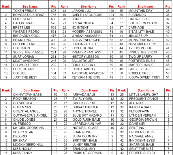 AGRA Breed Rankings October 2008 AGRA Year To Date Breed Rankings As At October 2008
