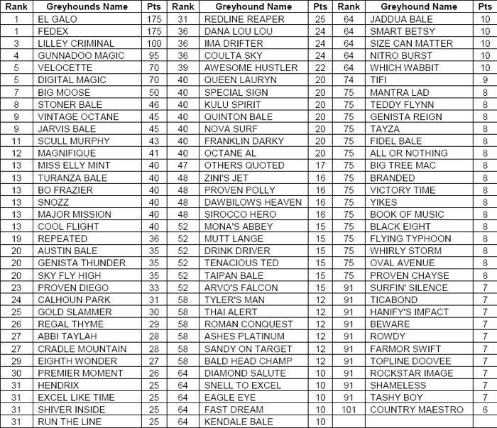AGRA National Group Greyhound Racing Rankings For February 2009 AGRA National Group Greyhound Racing Rankings For February 2009