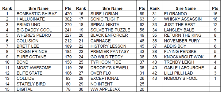 Sire Rankings