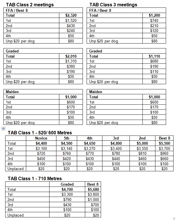 New Greyhounds Queensland Prizemoney
