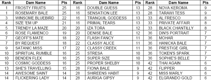 Frosty Fruits And Rosemary Bale Share National Brood Bitch Rankings Lead