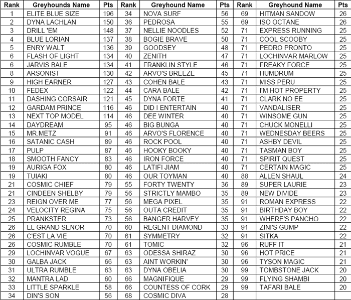 Elite Blue Size Leads Australian Greyhound Rankings To August 2010