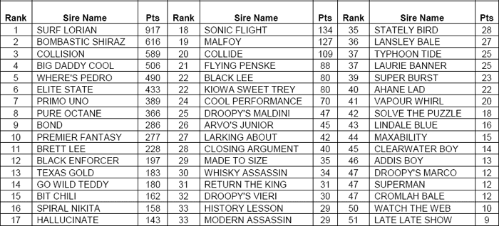 Surf Lorian Dominant At The Top Of The Australian Stud Dog Rankings