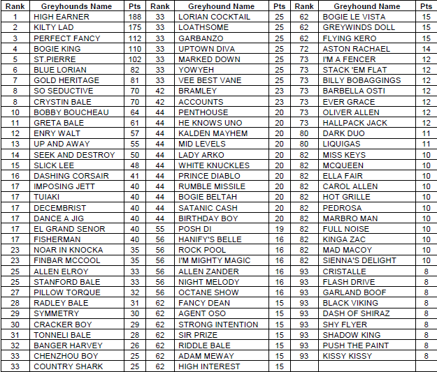 March 2011 AGRA Greyhound Rankings High Earner Heads AGRA Greyhound Rankings