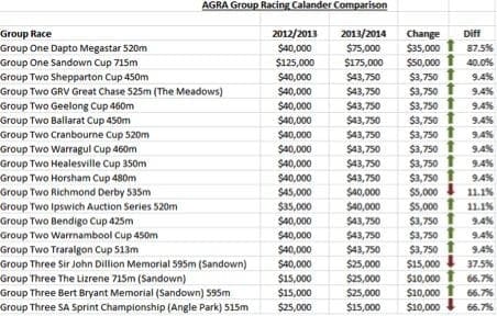 2013/14 Australian Group Racing Calendar Changes