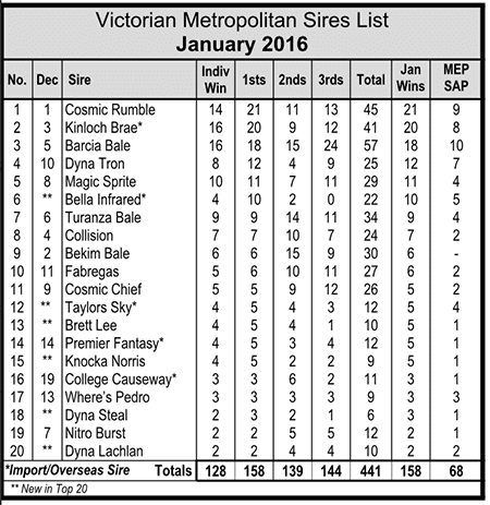 Victorian Metro Sires List February 26
