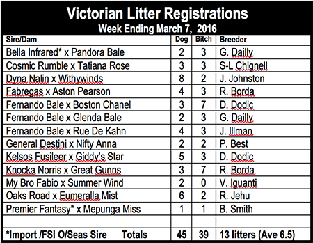 Victorian Litter Registrations April 8