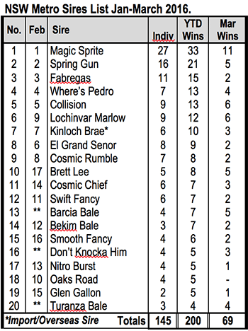 NSW Metro Sires