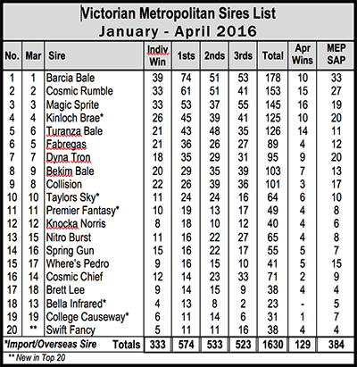 Victorian metro sires list