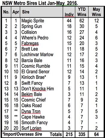 NSW sires list