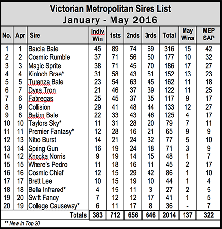 Vic metros sire list