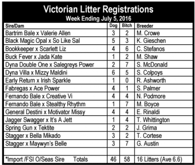 Vic litter registrations