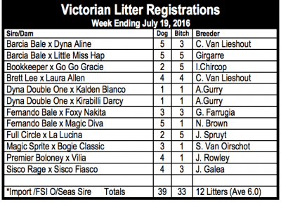 Victorian Litter Regstrations